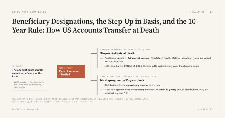 Eco3min — Beneficiary Designations, the Step-Up in Basis, and the 10-Year Rule: How US Accounts Transfer at Death