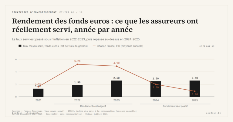 Eco3min — Rendement des fonds euros : ce que les assureurs ont réellement servi, année par année