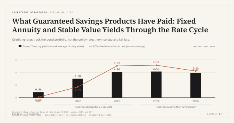 Eco3min — What Guaranteed Savings Products Have Paid: Fixed Annuity and Stable Value Yields Through the Rate Cycle
