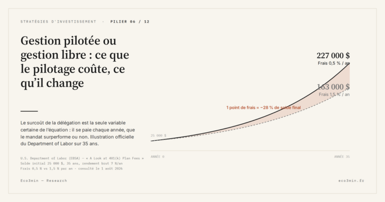 Eco3min — Gestion pilotée ou gestion libre : ce que le pilotage coûte, ce qu’il change