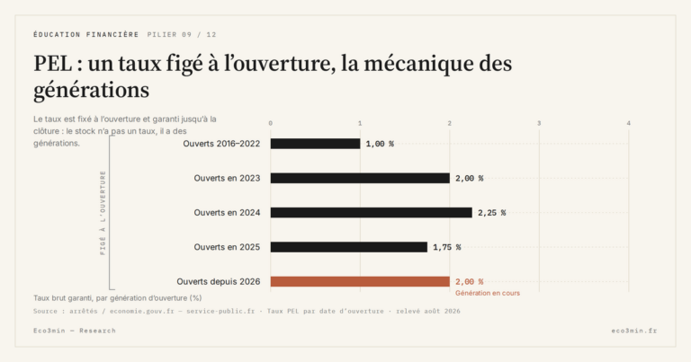 Eco3min — PEL : un taux figé à l’ouverture, la mécanique des générations