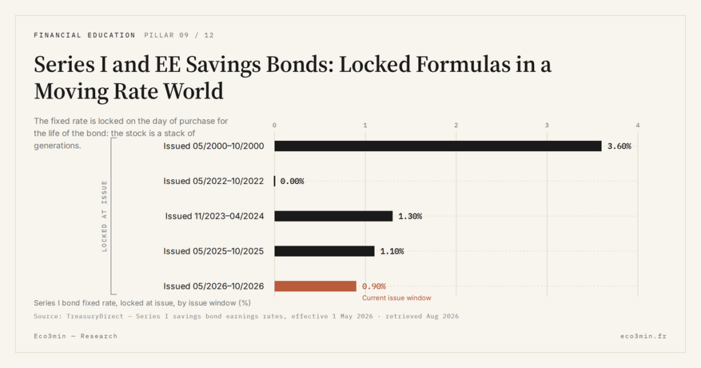 Eco3min — Series I and EE Savings Bonds: Locked Formulas in a Moving Rate World