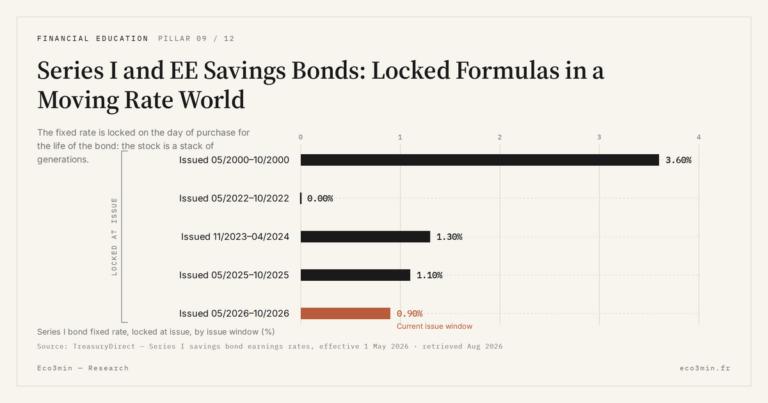 Eco3min — Series I and EE Savings Bonds: Locked Formulas in a Moving Rate World
