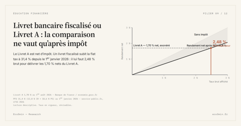 Eco3min — Livret bancaire fiscalisé ou Livret A : la comparaison ne vaut qu’après impôt