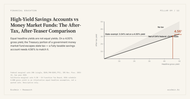 Eco3min — High-Yield Savings Accounts vs Money Market Funds: The After-Tax, After-Teaser Comparison