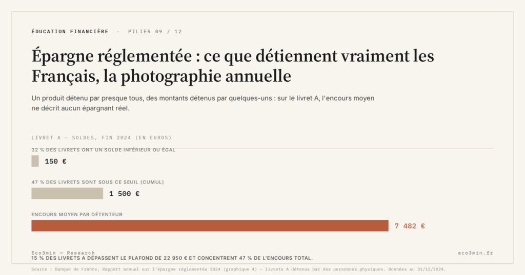 Eco3min — Épargne réglementée : ce que détiennent vraiment les Français, la photographie annuelle