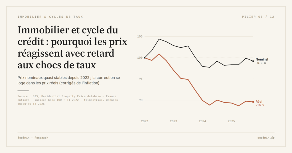 Eco3min — Immobilier et cycle du crédit : pourquoi les prix réagissent avec retard aux chocs de taux