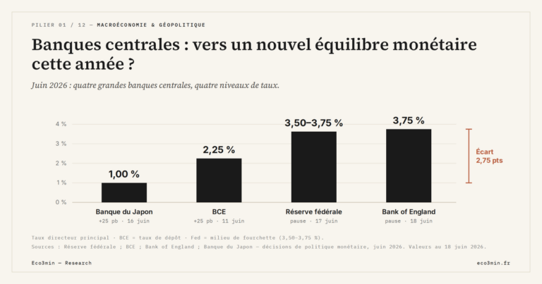 Eco3min — Banques centrales : vers un nouvel équilibre monétaire cette année ?