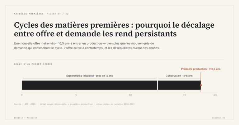 Eco3min — Cycles des matières premières : pourquoi le décalage entre offre et demande les rend persistants