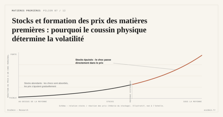 Eco3min — Stocks et formation des prix des matières premières : pourquoi le coussin physique détermine la volatilité