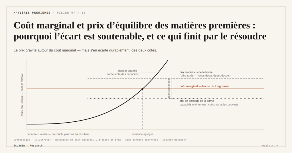 Eco3min — Coût marginal et prix d’équilibre des matières premières : pourquoi l’écart est soutenable, et ce qui finit par le résoudre