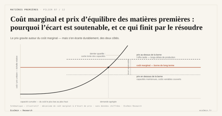 Eco3min — Coût marginal et prix d’équilibre des matières premières : pourquoi l’écart est soutenable, et ce qui finit par le résoudre