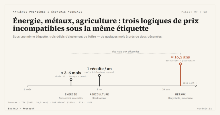 Eco3min — Énergie, métaux, agriculture : trois logiques de prix incompatibles sous la même étiquette