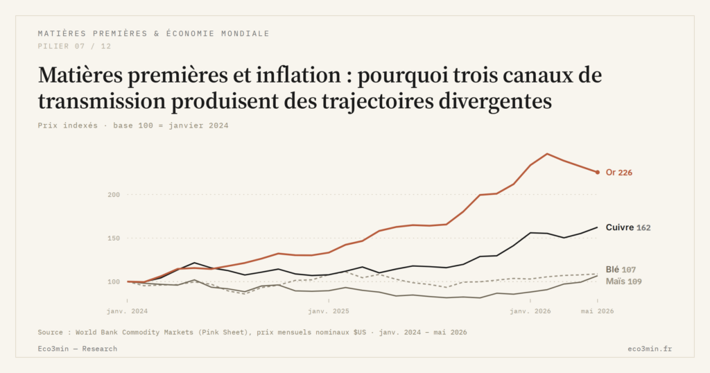 Eco3min — Matières premières et inflation : pourquoi trois canaux de transmission produisent des trajectoires divergentes