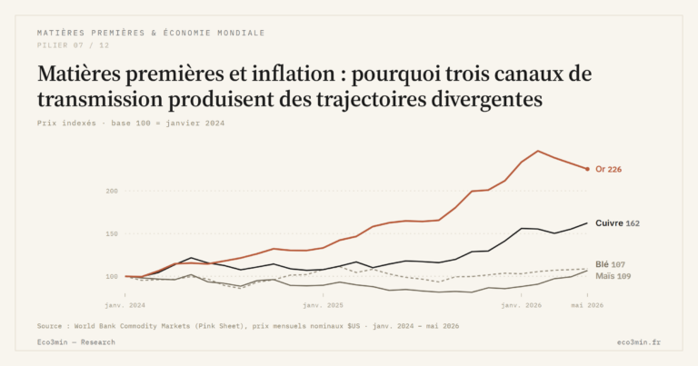 Eco3min — Matières premières et inflation : pourquoi trois canaux de transmission produisent des trajectoires divergentes