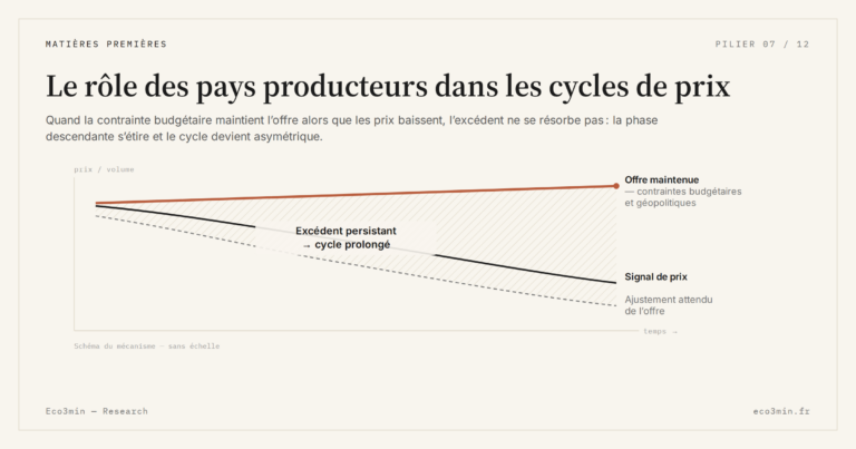 Eco3min — Le rôle des pays producteurs dans les cycles de prix