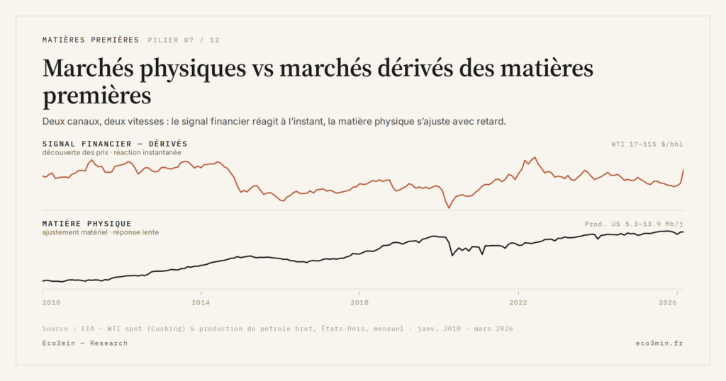 Eco3min — Marchés physiques vs marchés dérivés des matières premières
