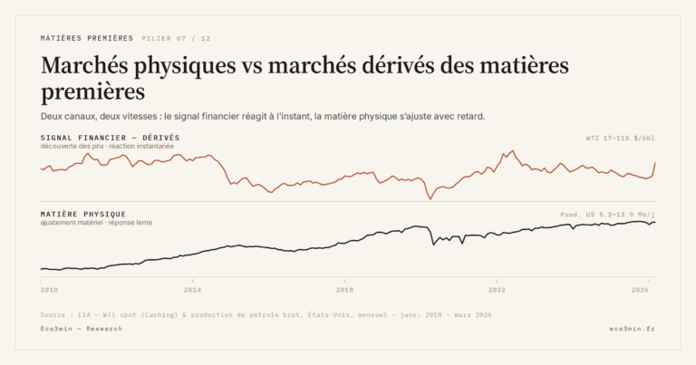 Eco3min — Marchés physiques vs marchés dérivés des matières premières