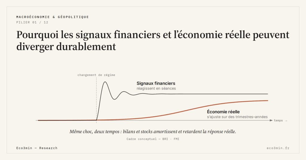 Eco3min — Pourquoi les signaux financiers et l’économie réelle peuvent diverger durablement