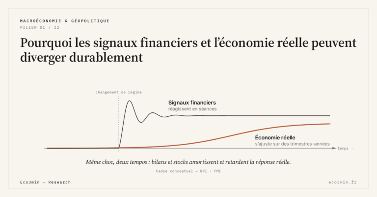 Eco3min — Pourquoi les signaux financiers et l’économie réelle peuvent diverger durablement