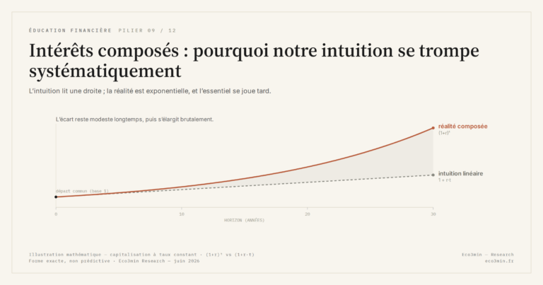 Eco3min — Intérêts composés : pourquoi notre intuition se trompe systématiquement