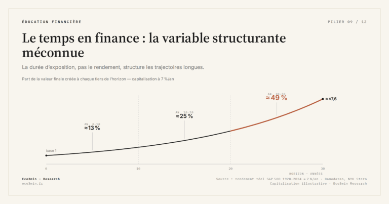 Eco3min — Le temps en finance : la variable structurante méconnue