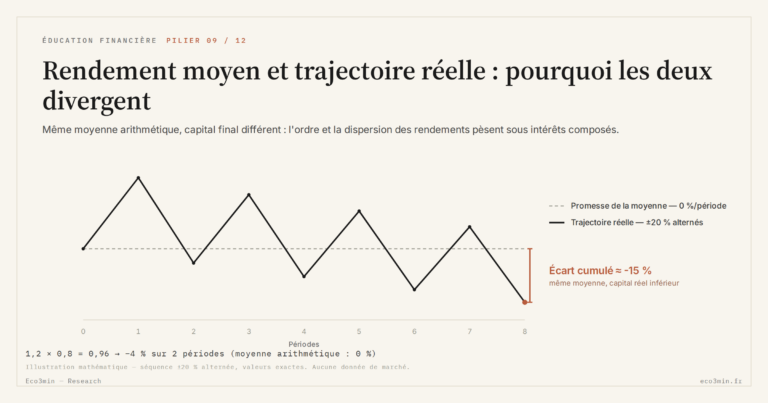 Eco3min — Rendement moyen et trajectoire réelle : pourquoi les deux divergent