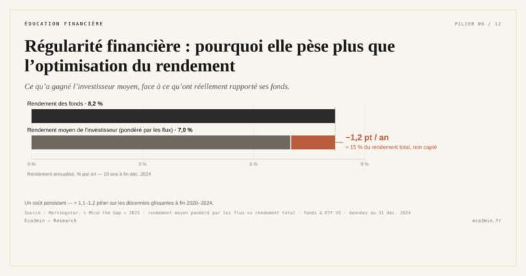 Eco3min — Régularité financière : pourquoi elle pèse plus que l’optimisation du rendement
