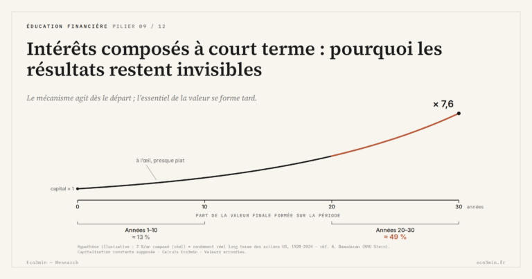 Eco3min — Intérêts composés à court terme : pourquoi les résultats restent invisibles