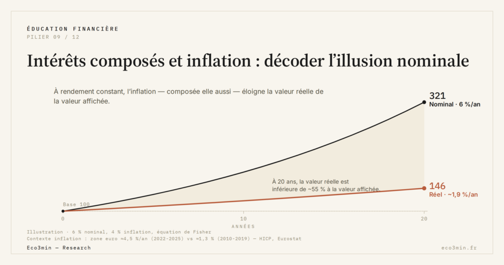 Eco3min — Intérêts composés et inflation : décoder l’illusion nominale