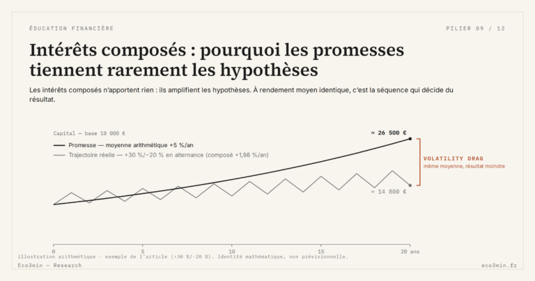 Eco3min — Intérêts composés : pourquoi les promesses tiennent rarement les hypothèses