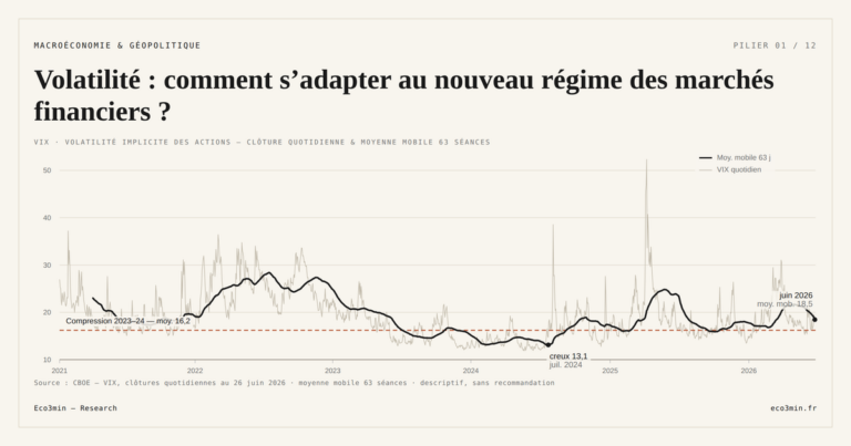 Eco3min — Volatilité : comment s’adapter au nouveau régime des marchés financiers ?