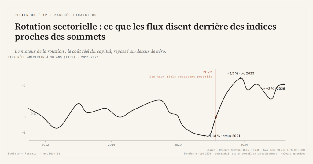 Eco3min — Rotation sectorielle : ce que les flux disent derrière des indices proches des sommets