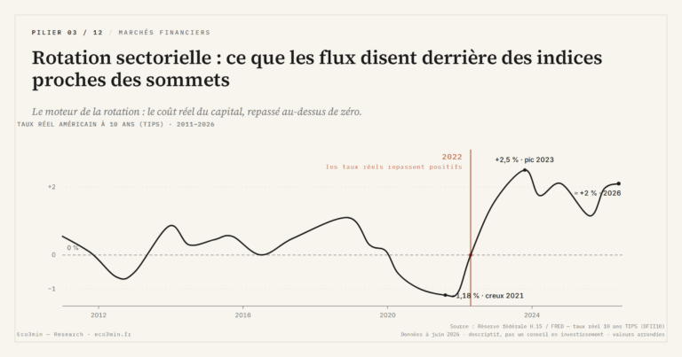 Eco3min — Rotation sectorielle : ce que les flux disent derrière des indices proches des sommets