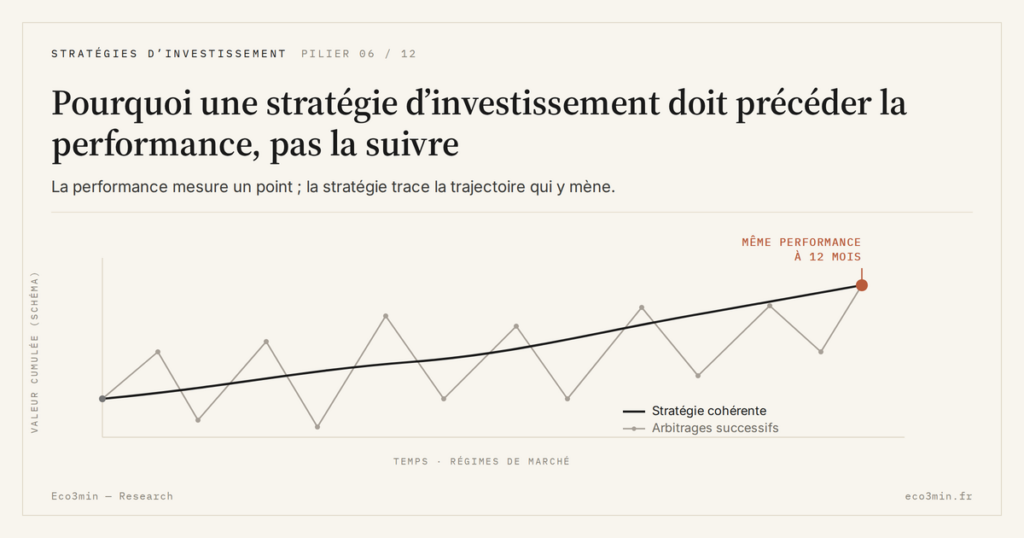 Eco3min — Pourquoi une stratégie d’investissement doit précéder la performance, pas la suivre