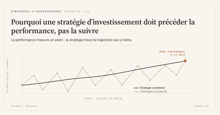Eco3min — Pourquoi une stratégie d’investissement doit précéder la performance, pas la suivre