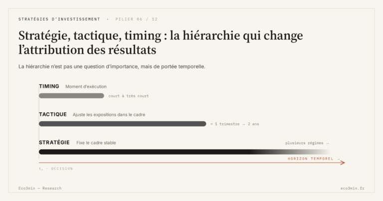 Eco3min — Stratégie, tactique, timing : la hiérarchie qui change l’attribution des résultats