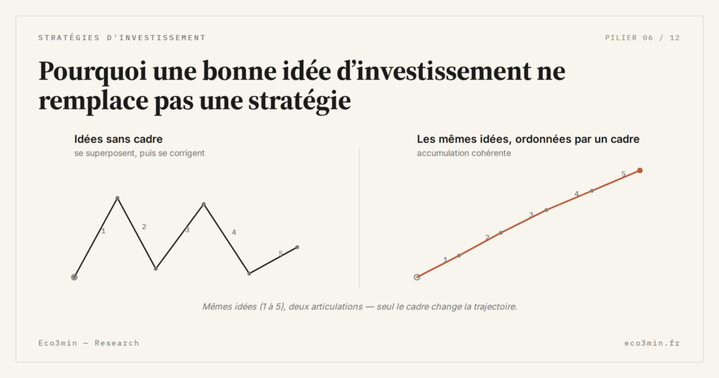 Eco3min — Pourquoi une bonne idée d’investissement ne remplace pas une stratégie