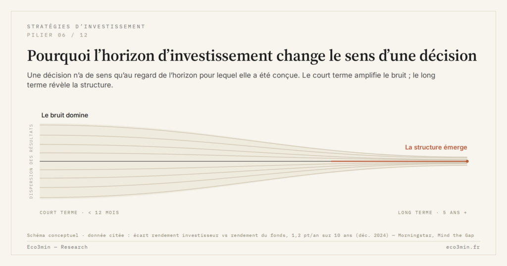 Eco3min — Pourquoi l’horizon d’investissement change le sens d’une décision