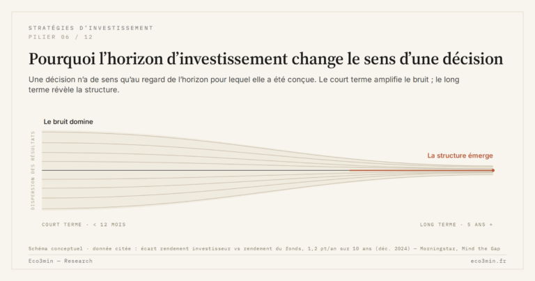 Eco3min — Pourquoi l’horizon d’investissement change le sens d’une décision