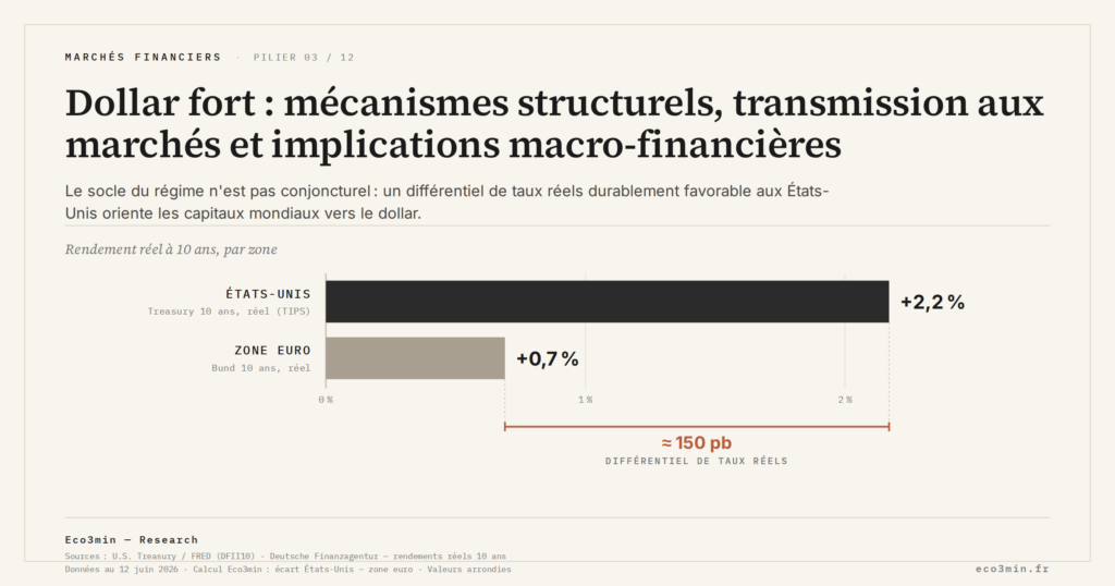Eco3min — Dollar fort : mécanismes structurels, transmission aux marchés et implications macro-financières