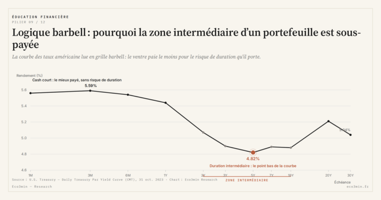 Eco3min — Logique barbell : pourquoi la zone intermédiaire d’un portefeuille est sous-payée