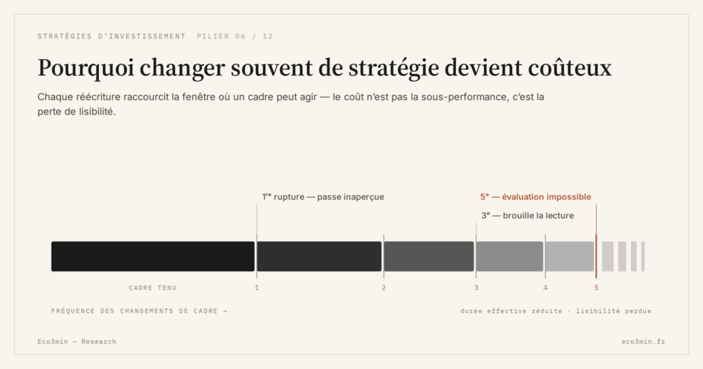 Eco3min — Pourquoi changer souvent de stratégie devient coûteux
