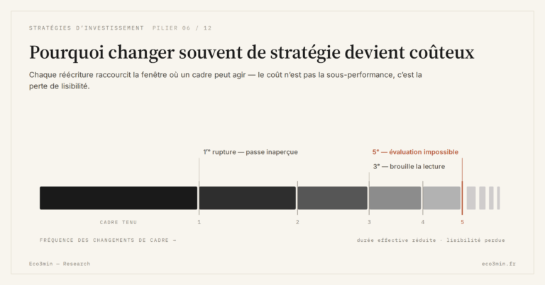 Eco3min — Pourquoi changer souvent de stratégie devient coûteux