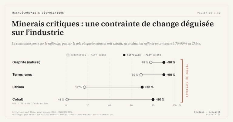 Eco3min — Minerais critiques : une contrainte de change déguisée sur l’industrie