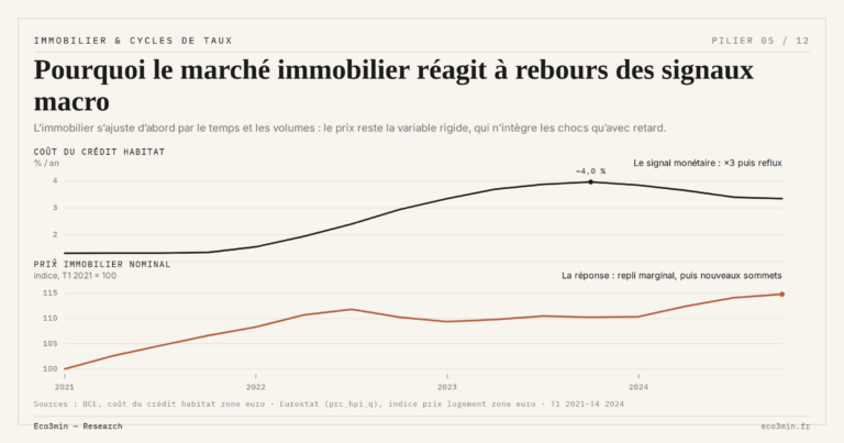 Eco3min — Pourquoi le marché immobilier réagit à rebours des signaux macro