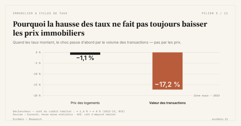 Eco3min — Pourquoi la hausse des taux ne fait pas toujours baisser les prix immobiliers