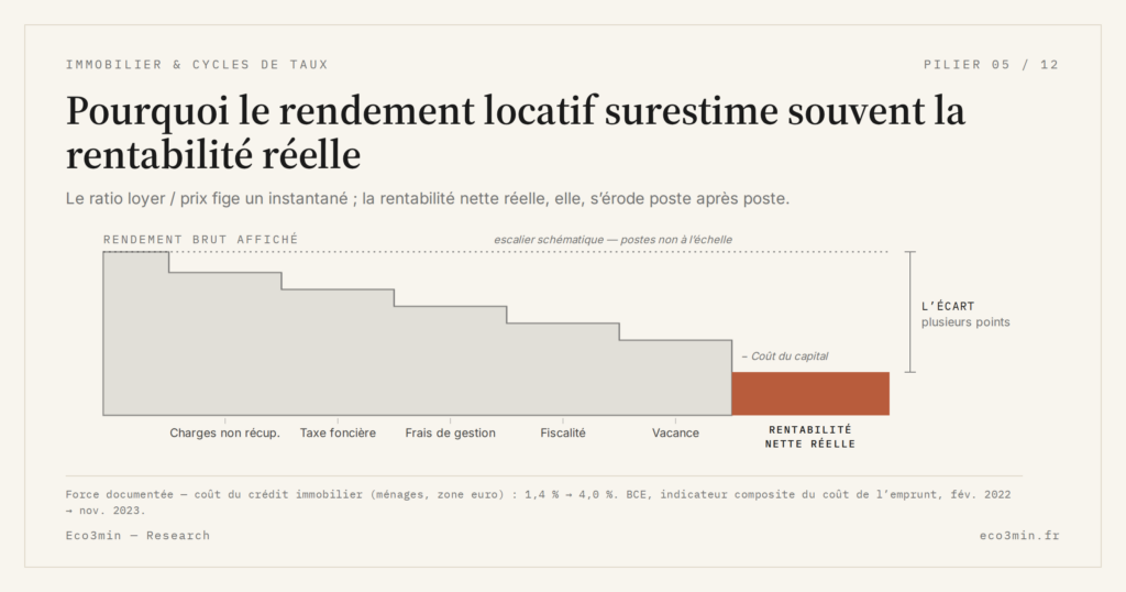 Eco3min — Pourquoi le rendement locatif surestime souvent la rentabilité réelle