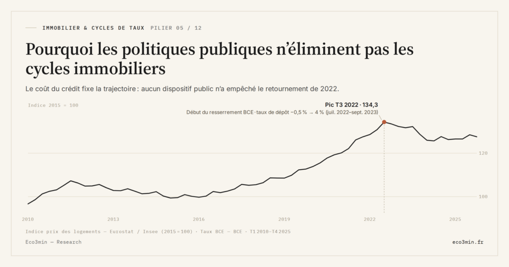 Eco3min — Pourquoi les politiques publiques n’éliminent pas les cycles immobiliers
