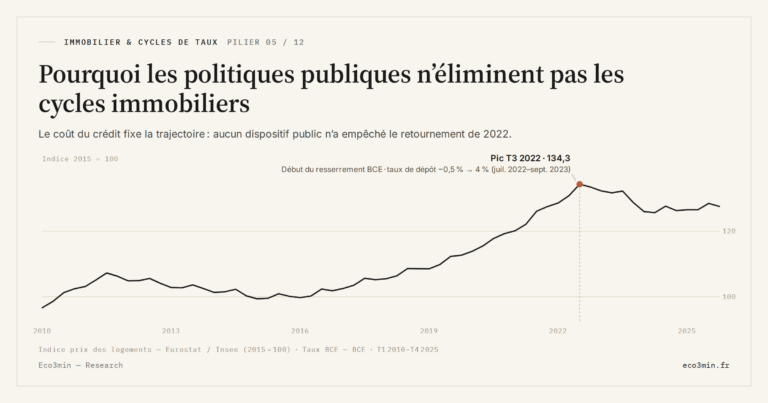 Eco3min — Pourquoi les politiques publiques n’éliminent pas les cycles immobiliers